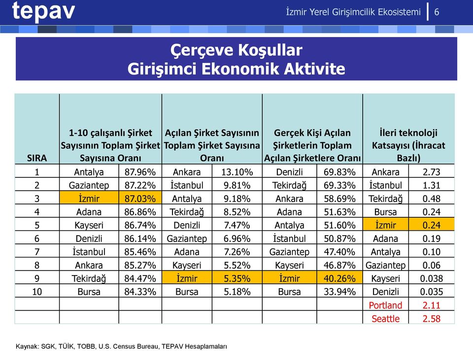 81% Tekirdağ 69.33% İstanbul 1.31 3 İzmir 87.03% Antalya 9.18% Ankara 58.69% Tekirdağ 0.48 4 Adana 86.86% Tekirdağ 8.52% Adana 51.63% Bursa 0.24 5 Kayseri 86.74% Denizli 7.47% Antalya 51.60% İzmir 0.