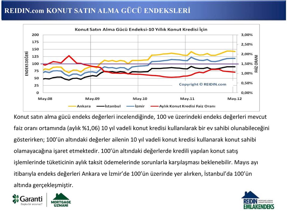 %1,06) 10 yıl vadeli konut kredisi kullanılarak bir ev sahibi olunabileceğini gösterirken; 100 ün altındaki değerler ailenin 10 yıl vadeli konut kredisi kullanarak