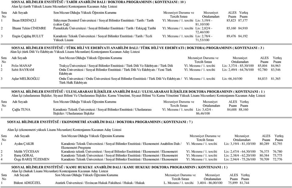 tercihi Lis: 3,19/4 - (yakın Çağ) 81,10/100 2 İlhami Tekin CİNEMRE Pamukkale Üniversitesi / Sosyal Bilimler Enstitüsü / Tarih / Eskiçağ Tarihi Yl. Mezunu / 1.