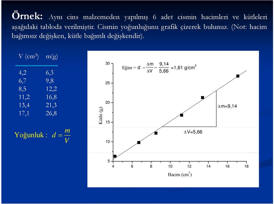 (Not: hacim bağımsız değişken, kütle bağımlı değişkendir).