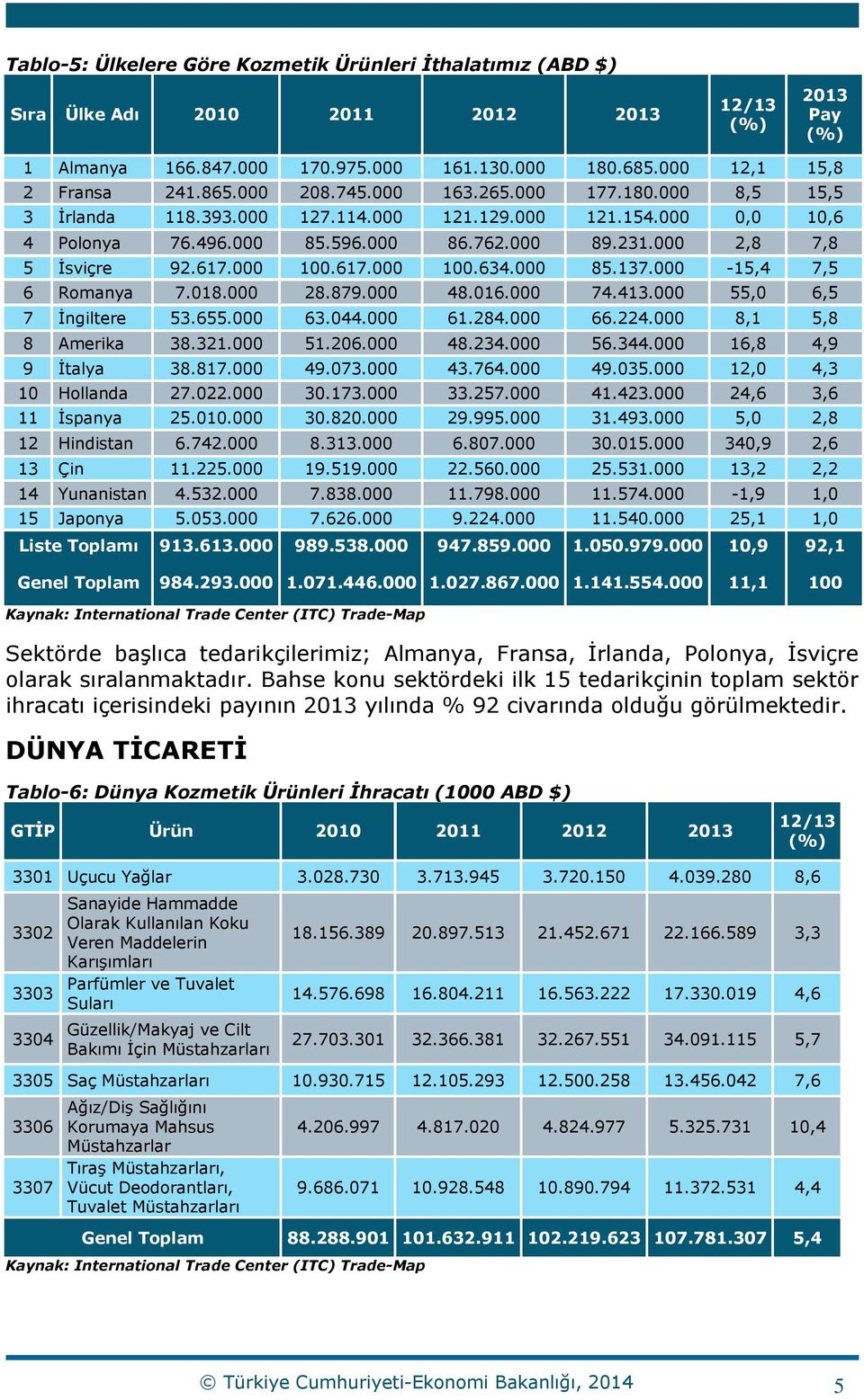 000 85.137.000-15,4 7,5 6 Romanya 7.018.000 28.879.000 48.016.000 74.413.000 55,0 6,5 7 İngiltere 53.655.000 63.044.000 61.284.000 66.224.000 8,1 5,8 8 Amerika 38.321.000 51.206.000 48.234.000 56.344.