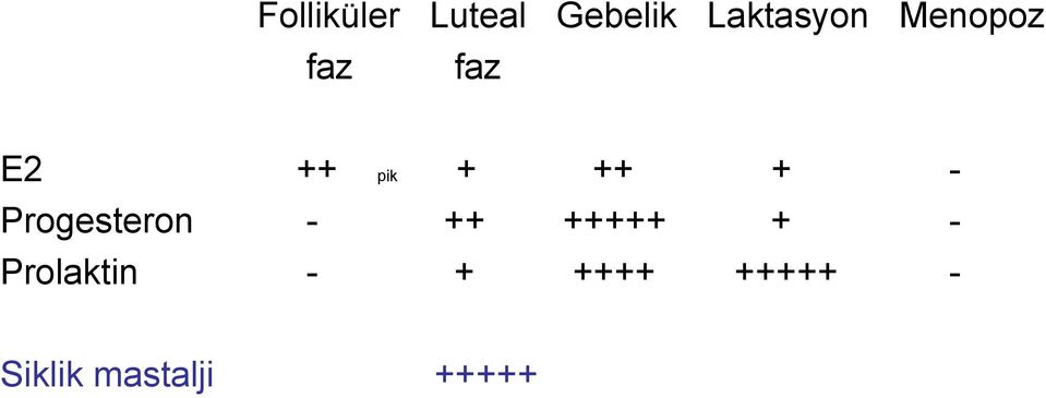 Progesteron - ++ +++++ + - Prolaktin