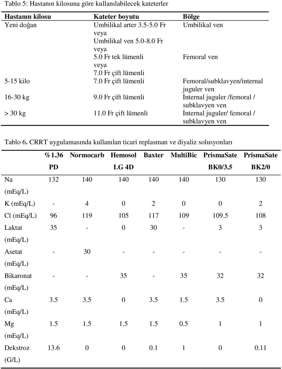 0 Fr çift lümenli İnternal juguler /femoral / subklavyen ven > 30 kg 11.0 Fr çift lümenli İnternal juguler/ femoral / subklavyen ven Tablo 6.