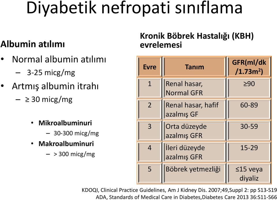 azalmış GF 3 Orta düzeyde azalmış GFR 4 İleri düzeyde azalmış GFR GFR(ml/dk /1.
