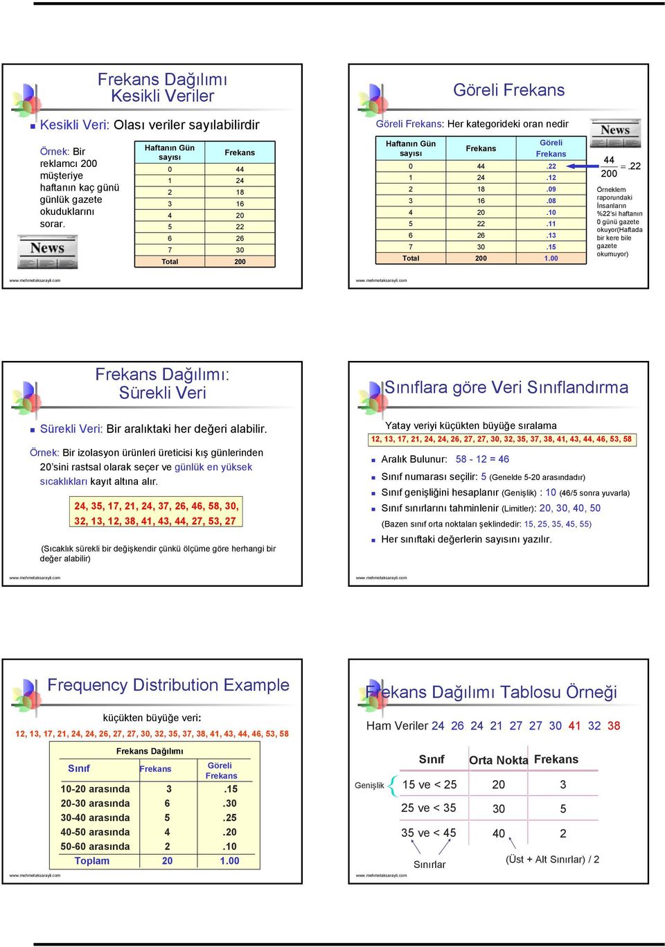 Örneklem raporundaki İnsanların % si haftanın günü gazete okuyor(haftada bir kere bile gazete okumuyor) Dağılımı: Sürekli Veri Sürekli Veri: Bir aralıktaki her değeri alabilir.