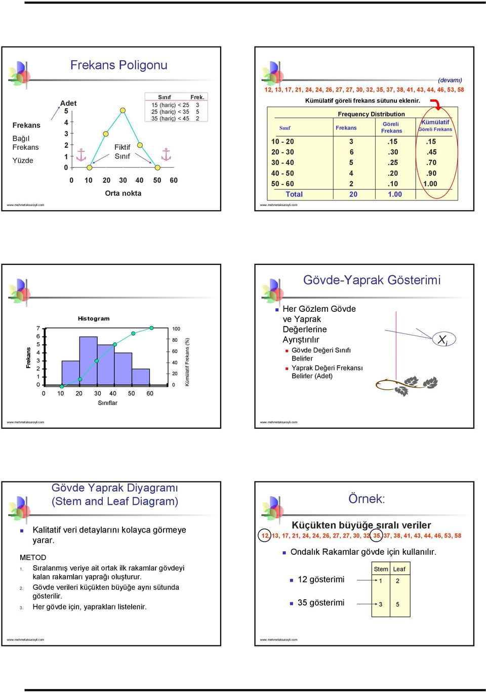 Frequency Distribution Göreli Kümülatif Göreli Gövde-Yaprak Gösterimi Histogram 7 1 1 1 More Class Midpoints Sınıflar 1 Kümülatif (%) Her Gözlem Gövde ve Yaprak Değerlerine Ayrıştırılır Gövde Değeri