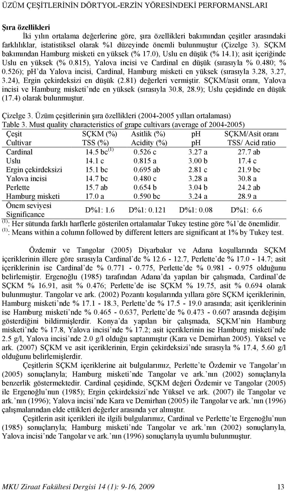 815), Yalova incisi ve Cardinal en düşük (sırasıyla % 0.480; % 0.526); ph da Yalova incisi, Cardinal, Hamburg misketi en yüksek (sırasıyla 3.28, 3.27, 3.24), Ergin çekirdeksizi en düşük (2.