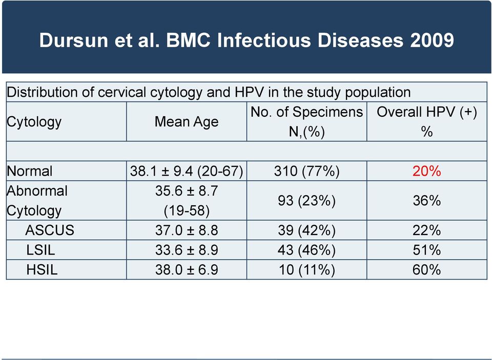 population No. of Specimens Overall HPV (+) Cytology Mean Age N,(%) % Normal 38.1 ± 9.