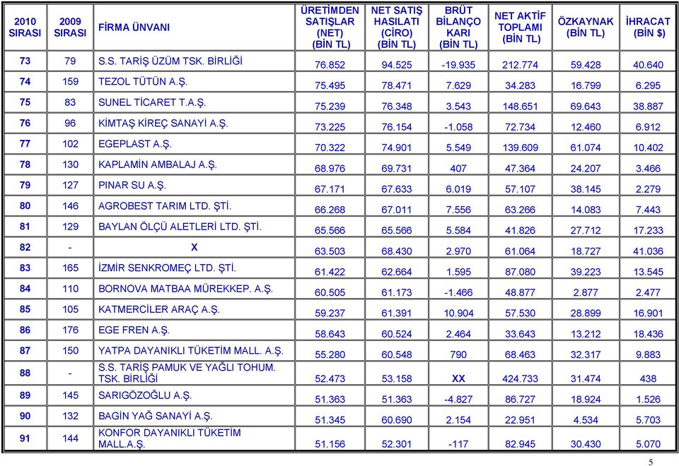 ŞTİ. 84 110 BORVA MATBAA MÜREKKEP. 85 105 KATMERCİLER ARAÇ 86 176 EGE FREN 75.495 78.471 7.629 34.283 16.799 6.295 75.239 76.348 3.543 148.651 69.643 38.887 73.225 76.154 1.058 72.734 12.460 6.912 70.