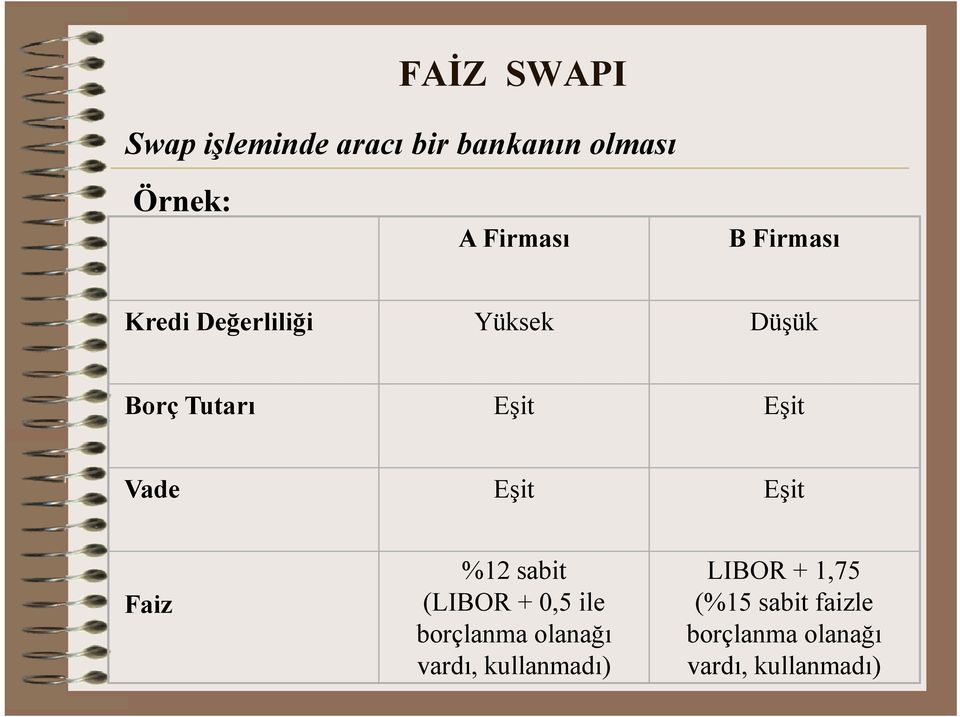 Eşit Faiz %12 sabit (LIBOR + 0,5 ile borçlanma olanağı vardı,