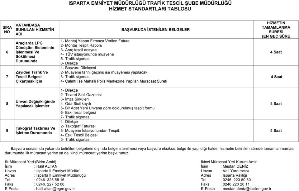 Polis Merkezine Yapılan Müracaat Sureti 8 9 Unvan Değişikliğinde Yapılacak İşlemler Takoğraf Taktırma Ve İşletme Durumunda 2- Ticaret Sicil Gazetesi 3- İmza Sirküleri 4- Oda Sicil kaydı