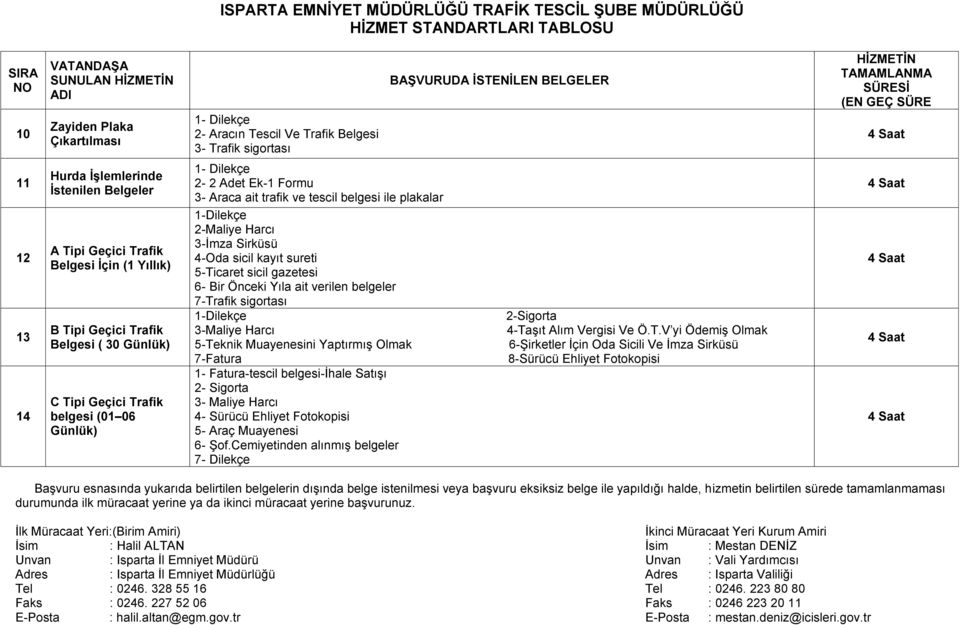 Önceki Yıla ait verilen belgeler 7-Trafik sigortası 1-Dilekçe 3-Maliye Harcı 5-Teknik Muayenesini Yaptırmış Olmak 7-Fatura 1- Fatura-tescil belgesi-ihale Satışı 2- Sigorta 3- Maliye Harcı 4- Sürücü