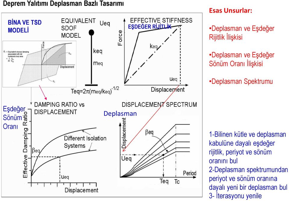 Sönüm Oranı Deplasman 1-Bilinen kütle ve deplasman kabulüne dayalı eşdeğer rijitlik, periyot ve sönüm