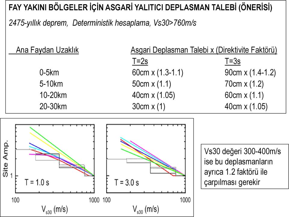 60cm x (1.3-1.1) 90cm x (1.4-1.2) 5-10km 50cm x (1.1) 70cm x (1.2) 10-20km 40cm x (1.05) 60cm x (1.