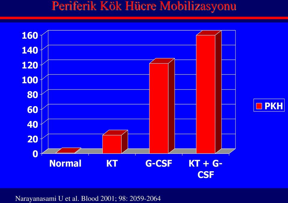 Normal KT G-CSF Narayanasami U et