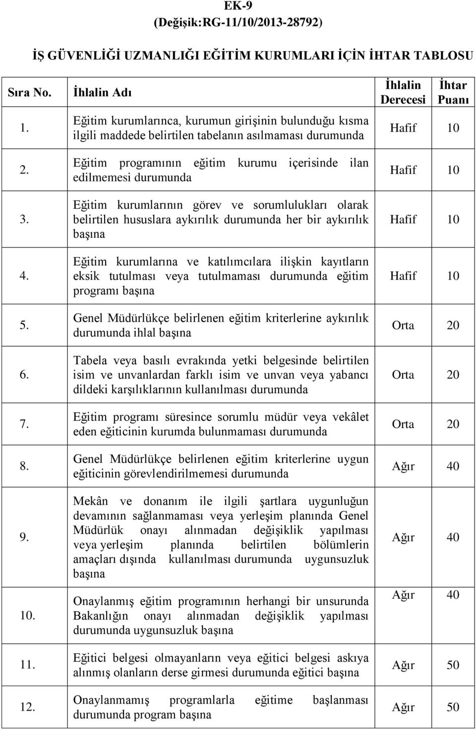 Eğitim kurumlarının görev ve sorumlulukları olarak belirtilen hususlara aykırılık durumunda her bir aykırılık başına Eğitim kurumlarına ve katılımcılara ilişkin kayıtların eksik tutulması veya