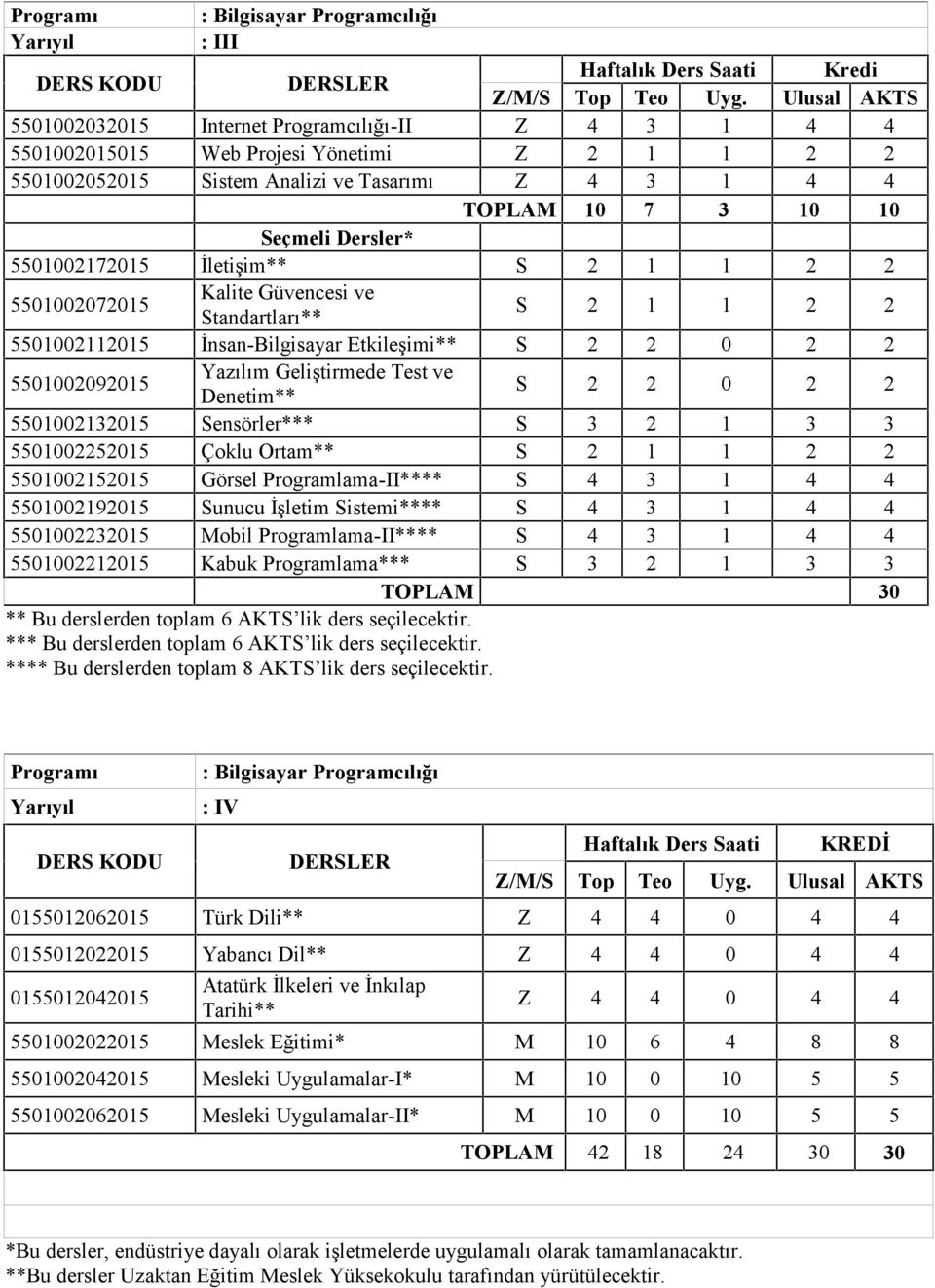 Dersler* 5501002172015 İletişim** S 2 1 1 2 2 5501002072015 Kalite Güvencesi ve Standartları** S 2 1 1 2 2 5501002112015 İnsan-Bilgisayar Etkileşimi** S 2 2 0 2 2 5501002092015 Yazılım Geliştirmede
