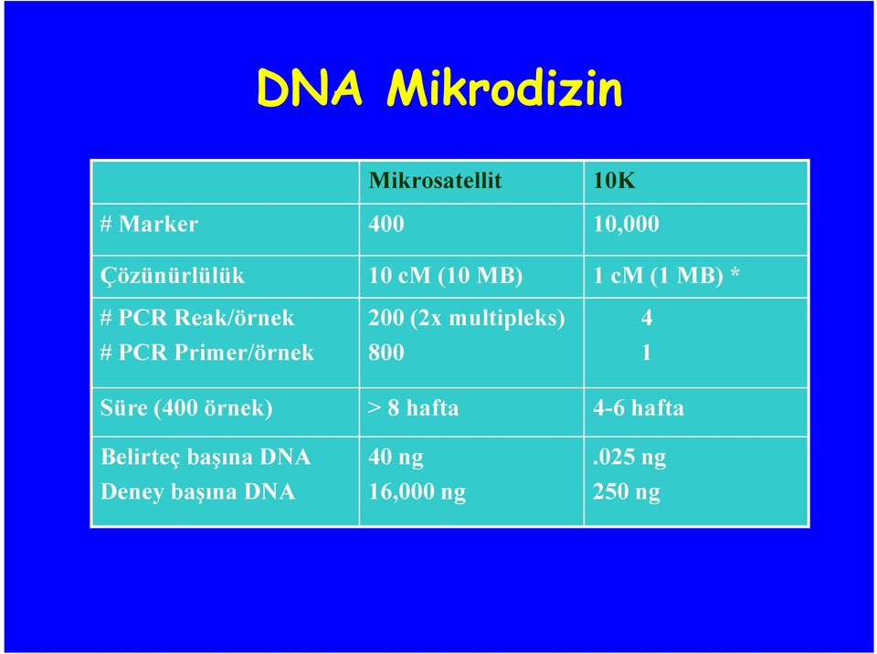 multipleks) 4 # PCR Primer/örnek 800 1 Süre (400 örnek) > 8
