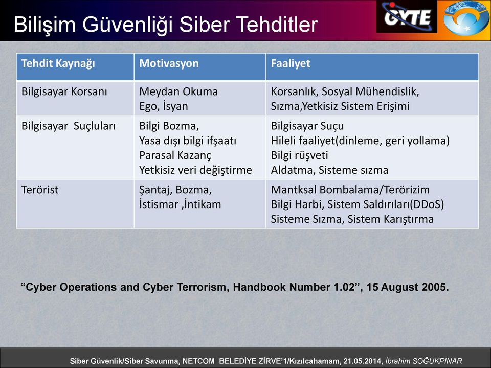 Sızma,Yetkisiz Sistem Erişimi Bilgisayar Suçu Hileli faaliyet(dinleme, geri yollama) Bilgi rüşveti Aldatma, Sisteme sızma Mantksal