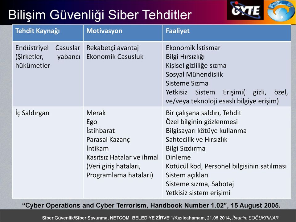 Yetkisiz Sistem Erişimi( gizli, özel, ve/veya teknoloji esaslı bilgiye erişim) Bir çalışana saldırı, Tehdit Özel bilginin gözlenmesi Bilgisayarı kötüye kullanma Sahtecilik ve Hırsızlık Bilgi