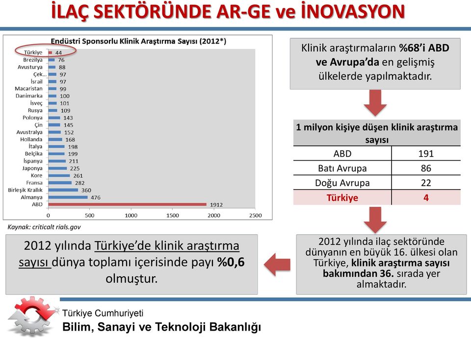 rials.gov 2012 yılında Türkiye de klinik araştırma sayısı dünya toplamı içerisinde payı %0,6 olmuştur.