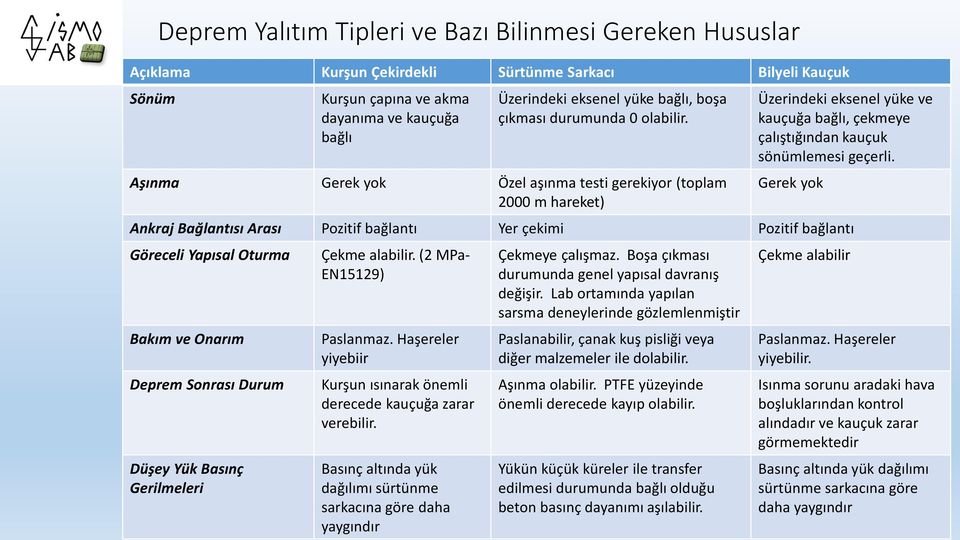 Aşınma Gerek yok Özel aşınma testi gerekiyor (toplam 2000 m hareket) Üzerindeki eksenel yüke ve kauçuğa bağlı, çekmeye çalıştığından kauçuk sönümlemesi geçerli.