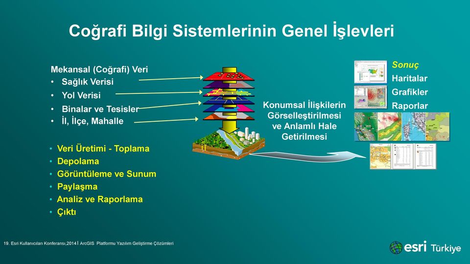 Depolama Görüntüleme ve Sunum Paylaşma Analiz ve Raporlama Çıktı Konumsal