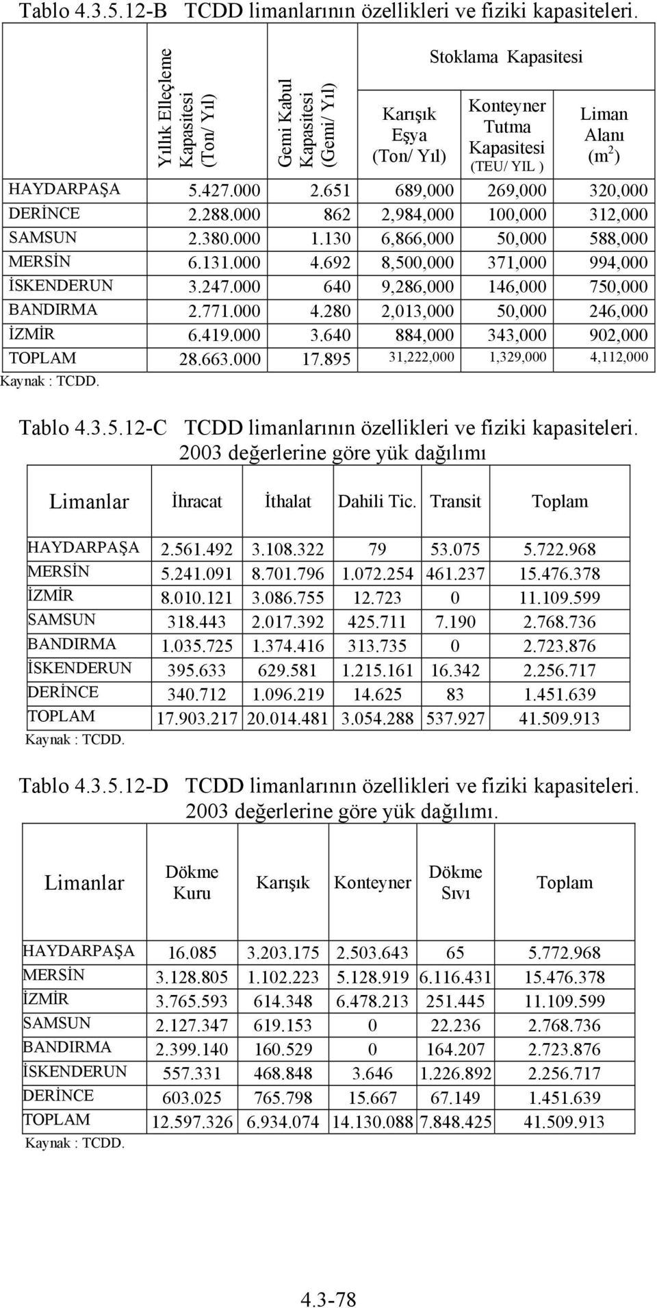 ) HAYDARPAŞA 5.427. 2.651 689, 269, 32, DERİNCE 2.288. 862 2,984, 1, 312, SAMSUN 2.38. 1.13 6,866, 5, 588, MERSİN 6.131. 4.692 8,5, 371, 994, İSKENDERUN 3.247. 64 9,286, 146, 75, BANDIRMA 2.771. 4.28 2,13, 5, 246, İZMİR 6.