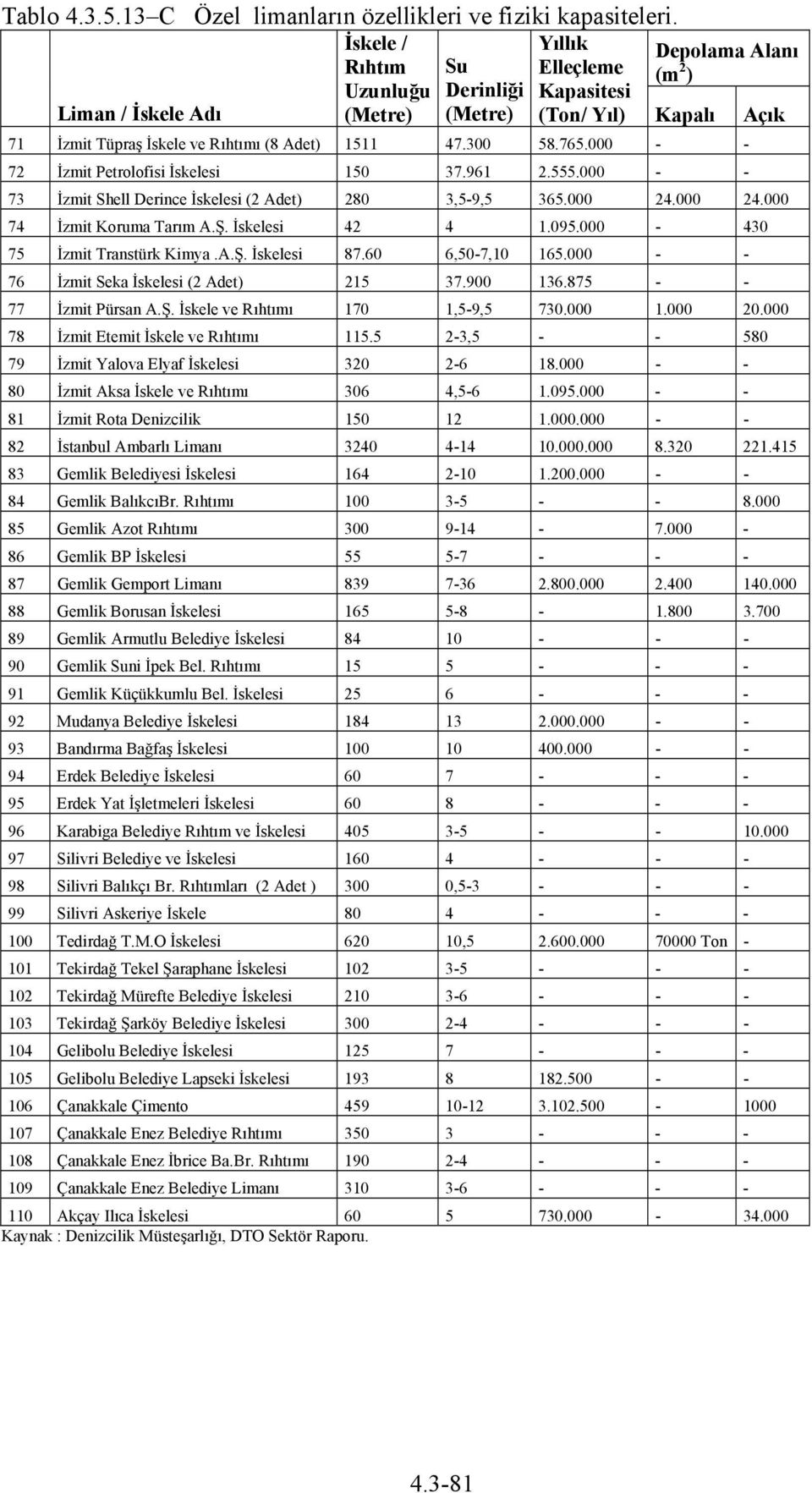 3 58.765. - - 72 İzmit Petrolofisi İskelesi 15 37.961 2.555. - - 73 İzmit Shell Derince İskelesi (2 Adet) 28 3,5-9,5 365. 24. 24. 74 İzmit Koruma Tarım A.Ş. İskelesi 42 4 1.95.