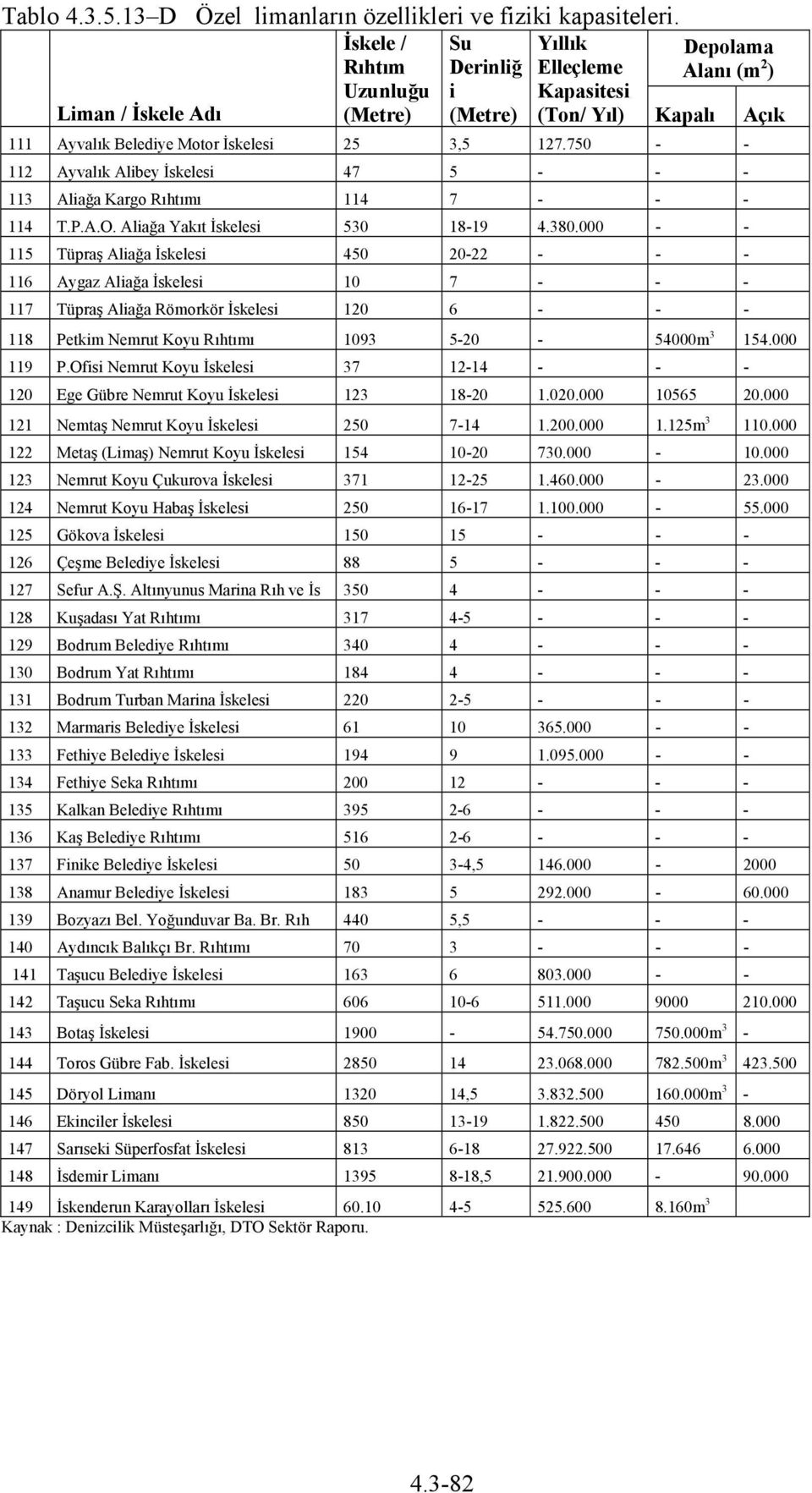 75 - - 112 Ayvalık Alibey İskelesi 47 5 - - - 113 Aliağa Kargo Rıhtımı 114 7 - - - 114 T.P.A.O. Aliağa Yakıt İskelesi 53 18-19 4.38.