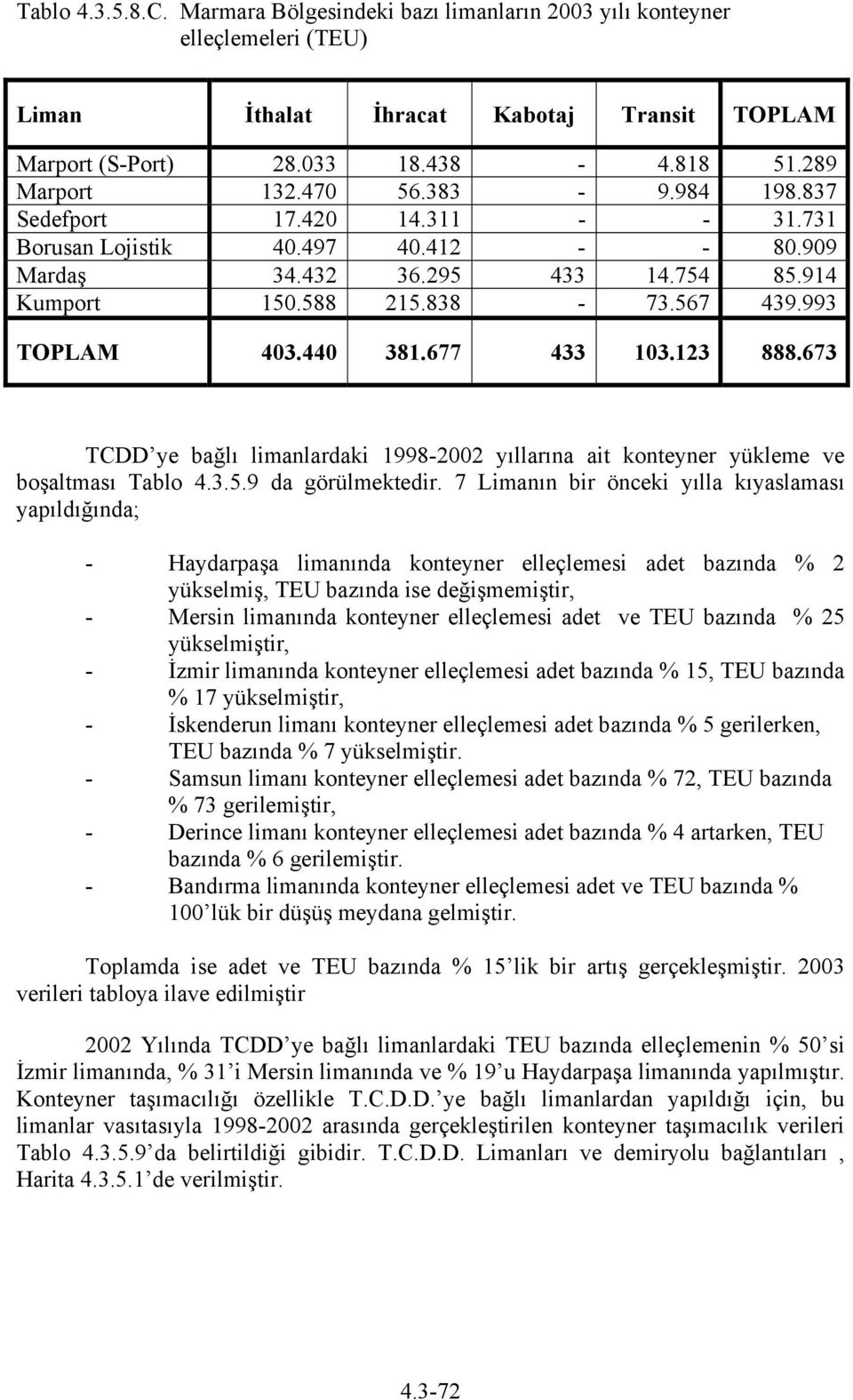 123 888.673 TCDD ye bağlı limanlardaki 1998-22 yıllarına ait konteyner yükleme ve boşaltması Tablo 4.3.5.9 da görülmektedir.