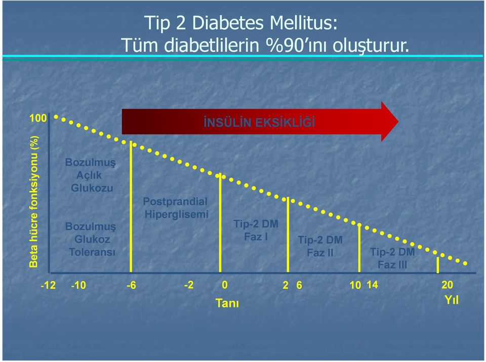 Glukozu Bozulmuş Glukoz Toleransı Postprandial Hiperglisemi Tip-2