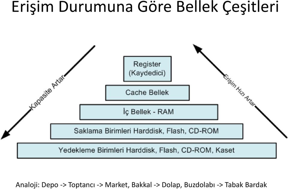 Toptancı -> Market, Bakkal ->