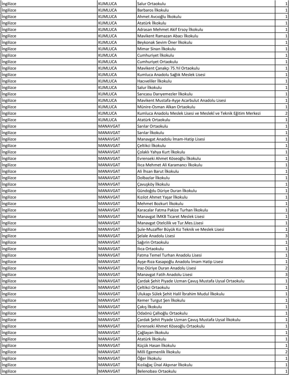 İngilizce KUMLUCA Cumhuriyet Ortaokulu 1 İngilizce KUMLUCA Mavikent Çanakçı 75.