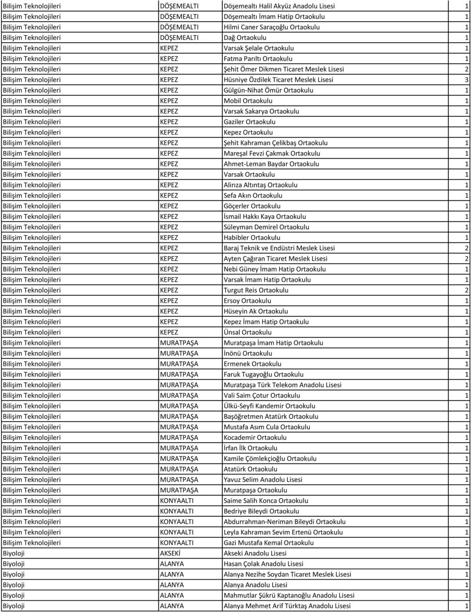 Şehit Ömer Dikmen Ticaret Meslek Lisesi 2 Bilişim Teknolojileri KEPEZ Hüsniye Özdilek Ticaret Meslek Lisesi 3 Bilişim Teknolojileri KEPEZ Gülgün-Nihat Ömür Ortaokulu 1 Bilişim Teknolojileri KEPEZ