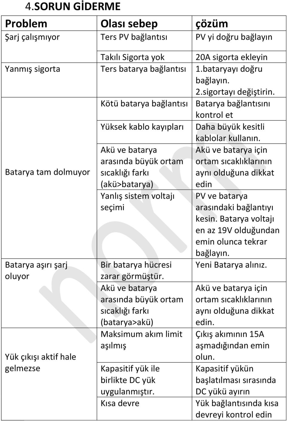 Batarya tam dolmuyor Akü ve batarya arasında büyük ortam sıcaklığı farkı (akü>batarya) Akü ve batarya için ortam sıcaklıklarının aynı olduğuna dikkat edin Batarya aşırı şarj oluyor Yük çıkışı aktif