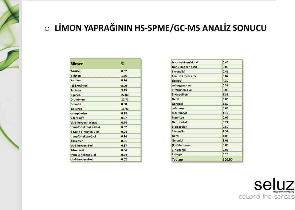 04 trans-3-hekzen-1-ol 0.24 cis-2-hekzen-1-ol 0.02 trans-sabinen hidrat 0.46 trans-limonen oksit 0.03 Sitronellal 0.45 Fenil etil metil eter 0.07 Linalool 4.30 α-bergamoten 0.38 1-terpinen-4-ol 0.