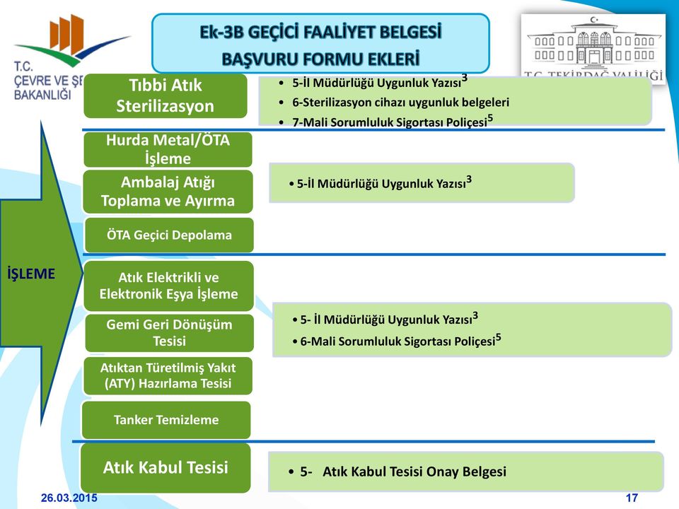 Elektrikli ve Elektronik Eşya İşleme Gemi Geri Dönüşüm Tesisi 5- İl Müdürlüğü Uygunluk Yazısı 3 6-Mali Sorumluluk Sigortası