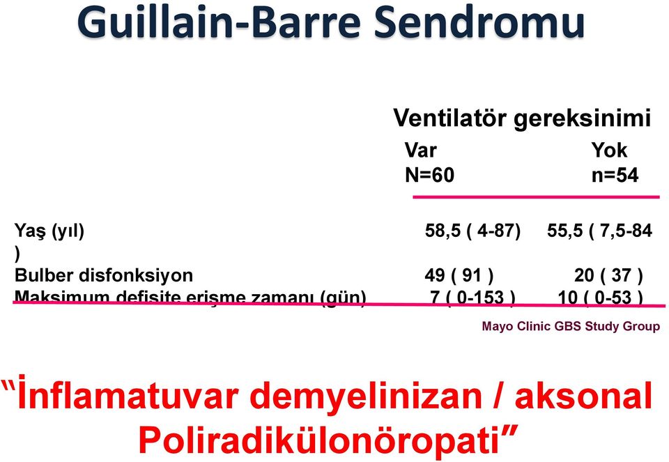 ) Maksimum defisite erişme zamanı (gün) 7 ( 0-153 ) 10 ( 0-53 ) Mayo