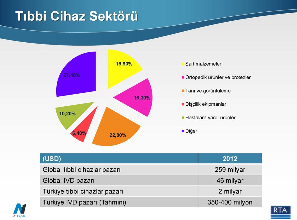 ürünler Diğer (USD) 2012 Global tıbbi cihazlar pazarı 259 milyar Global IVD pazarı 46