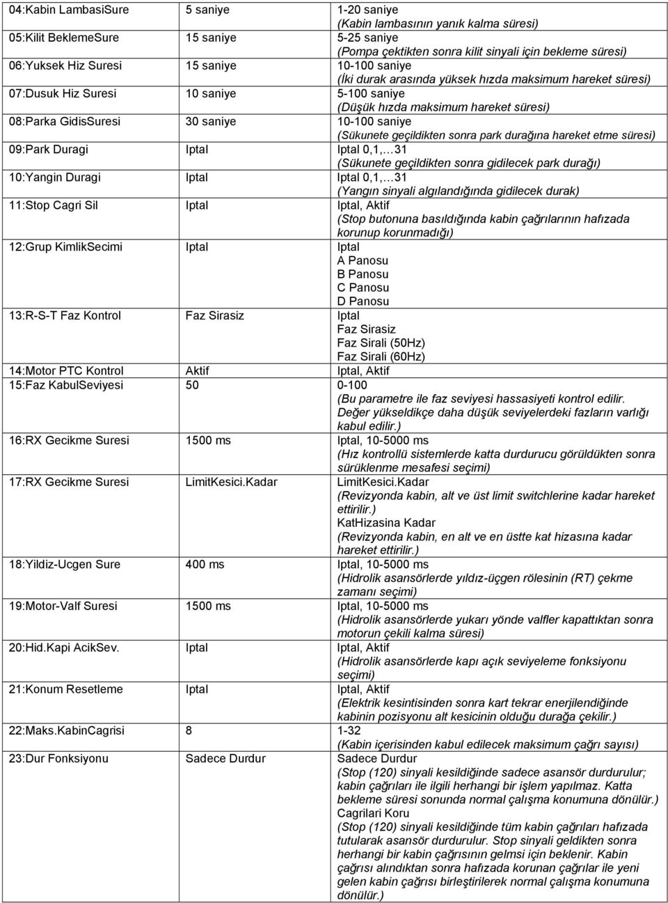 saniye 10-100 saniye (Sükunete geçildikten sonra park durağına hareket etme süresi) 09:Park Duragi Iptal Iptal 0,1, 31 (Sükunete geçildikten sonra gidilecek park durağı) 10:Yangin Duragi Iptal Iptal