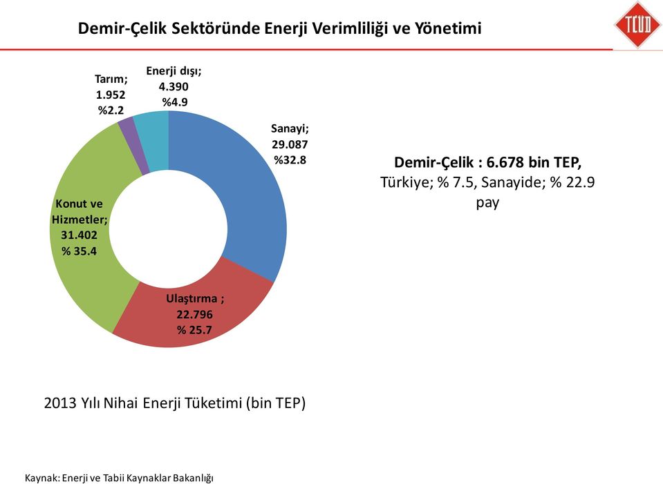 8 Demir-Çelik : 6.678 bin TEP, Türkiye; % 7.5, Sanayide; % 22.