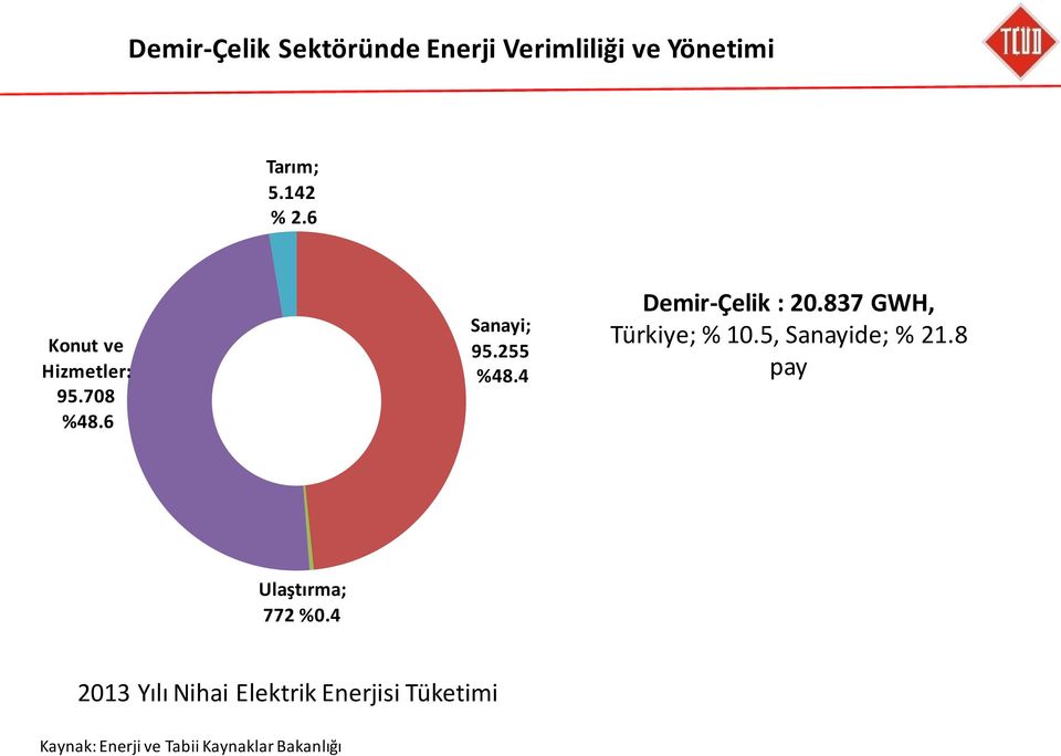 837 GWH, Türkiye; % 10.5, Sanayide; % 21.8 pay Ulaştırma; 772 %0.