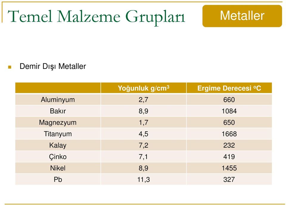 Magnezyum 1,7 650 Titanyum 4,5 1668 Kalay