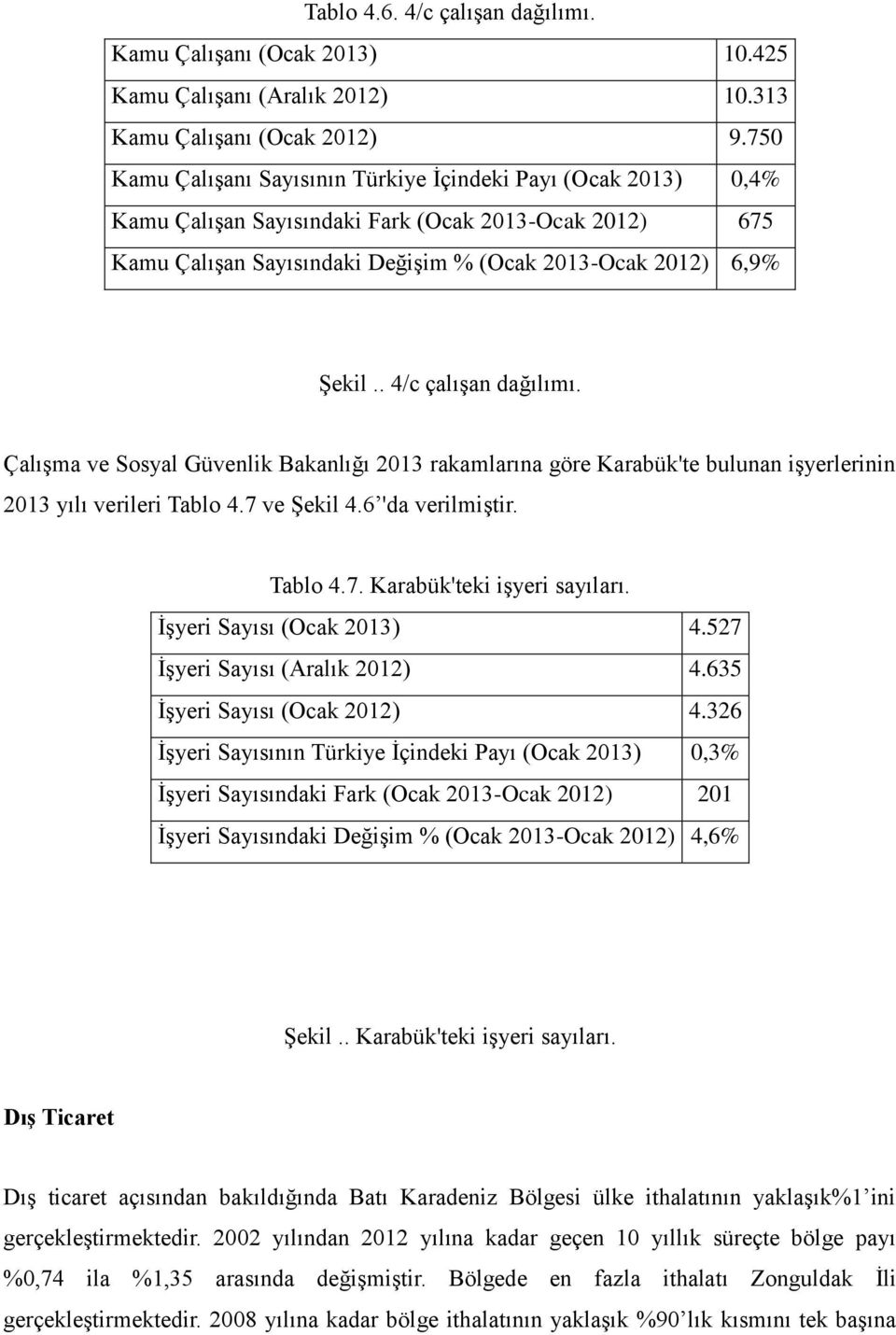 . 4/c çalışan dağılımı. Çalışma ve Sosyal Güvenlik Bakanlığı 2013 rakamlarına göre Karabük'te bulunan işyerlerinin 2013 yılı verileri Tablo 4.7 ve Şekil 4.6 'da verilmiştir. Tablo 4.7. Karabük'teki işyeri sayıları.