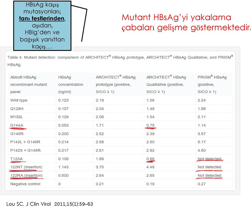 Mutant HBsAg yi yakalama çabaları gelişme