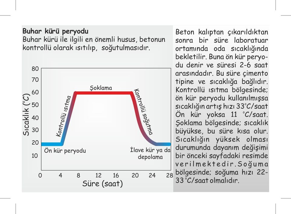 labratuar rtamında da sıcaklığında bekletilir. Buna ön kür perydu denir ve süresi 2-6 saat arasındadır. Bu süre çiment tipine ve sıcaklığa bağlıdır.