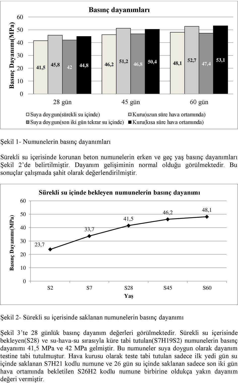 dayanımları Şekil 2 de belirtilmiştir. Dayanım gelişiminin normal olduğu görülmektedir. Bu sonuçlar çalışmada şahit olarak değerlendirilmiştir.