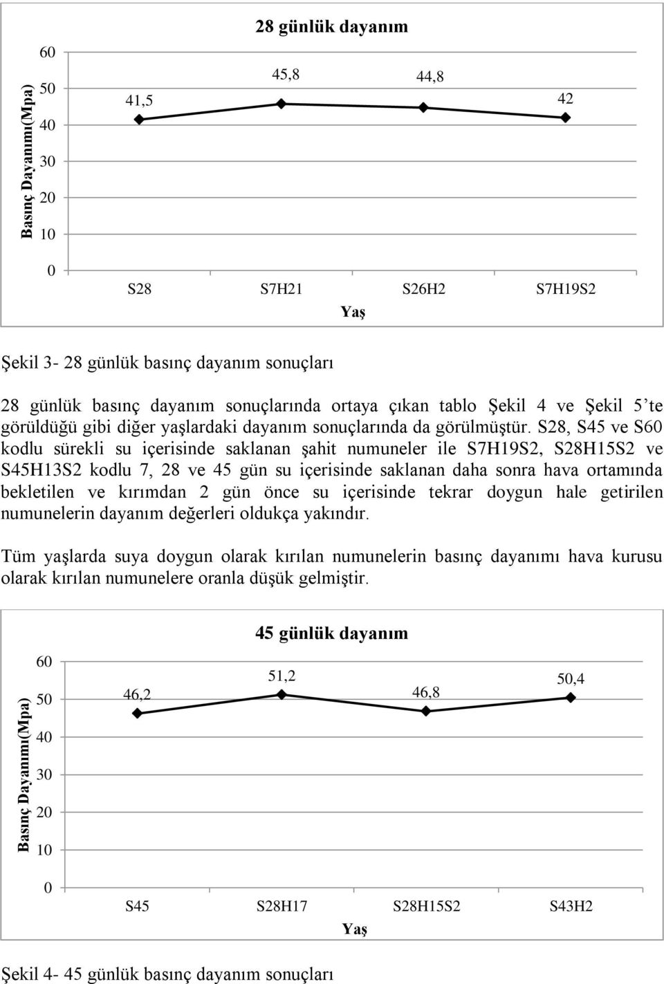 S28, S45 ve S60 kodlu sürekli su içerisinde saklanan şahit numuneler ile S7H19S2, S28H15S2 ve S45H13S2 kodlu 7, 28 ve 45 gün su içerisinde saklanan daha sonra hava ortamında bekletilen ve kırımdan 2