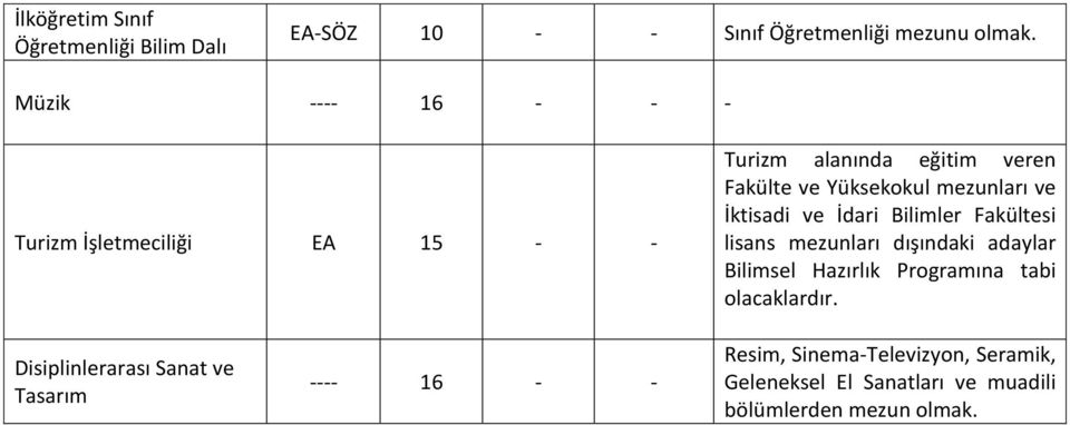 İktisadi ve İdari Bilimler Fakültesi lisans mezunları dışındaki adaylar Bilimsel Hazırlık Programına tabi